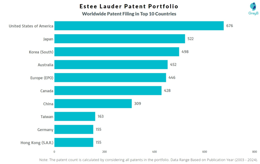Estee Lauder Worldwide Patent Filing