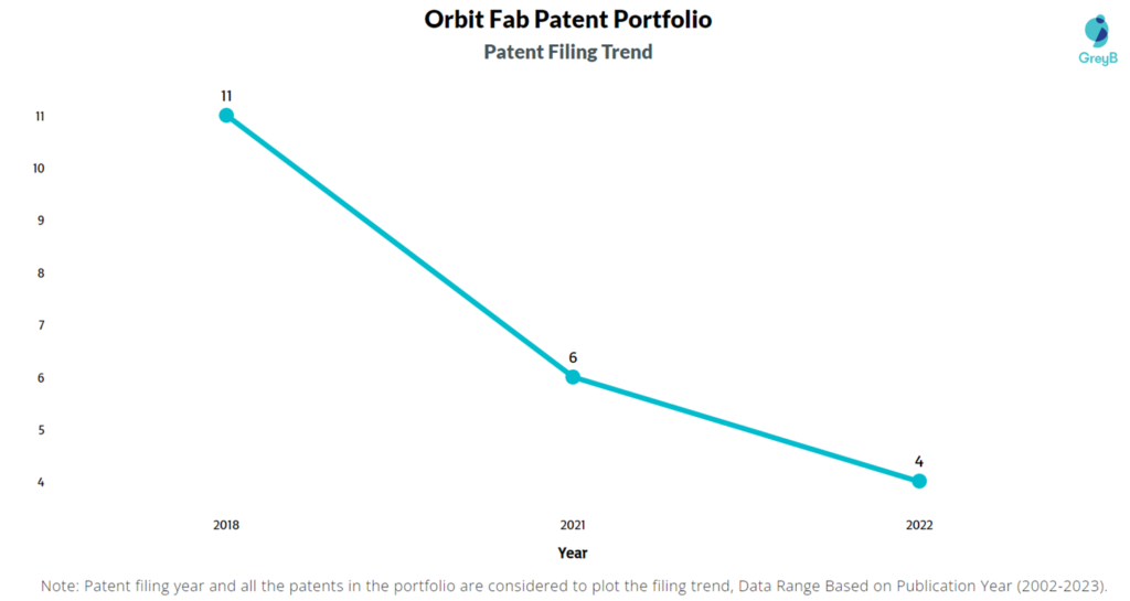 Orbit Fab Patent Filing Trend