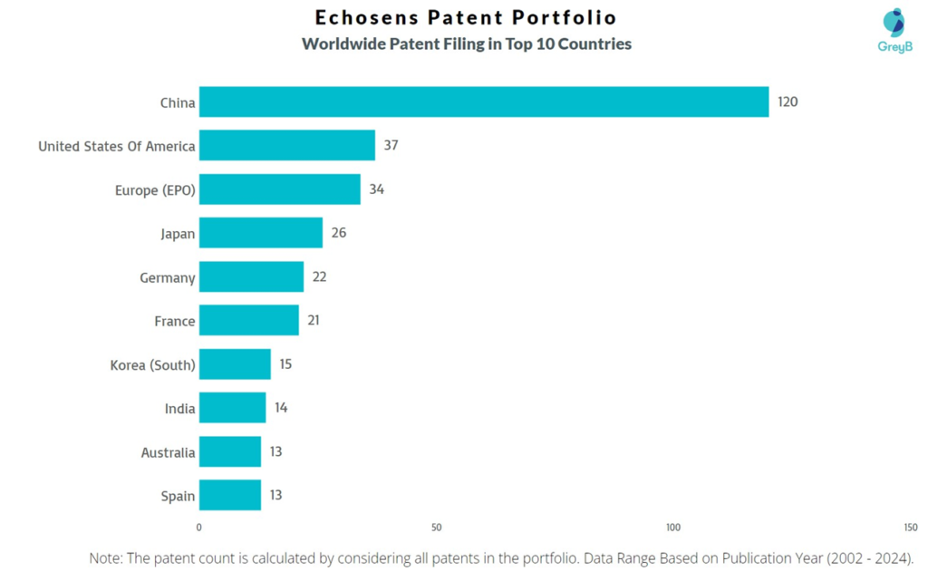 Echosens Worldwide Patent Filing