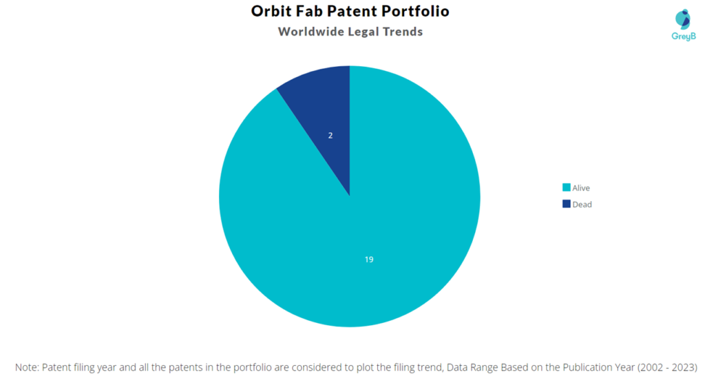 Orbit Fab Patent Portfolio