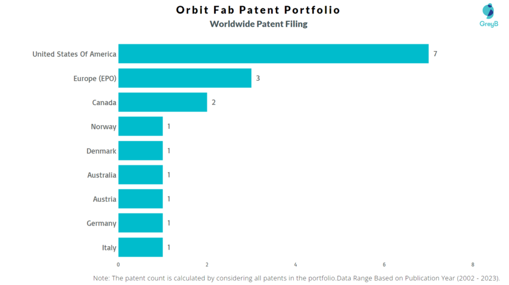 Orbit Fab Worldwide Patent Filing