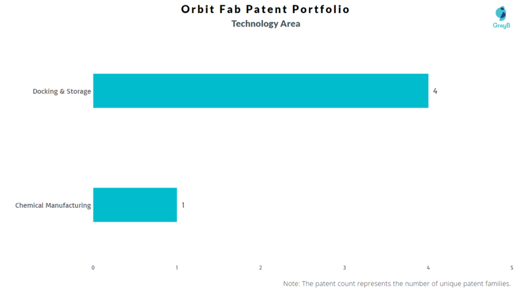 Orbit Fab Patent Technology Area