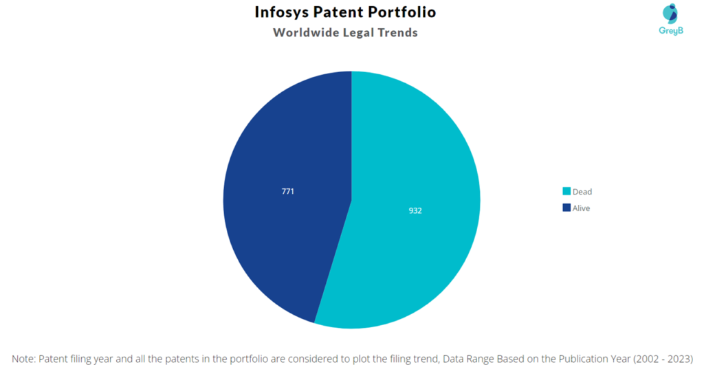 Infosys Patent Portfolio