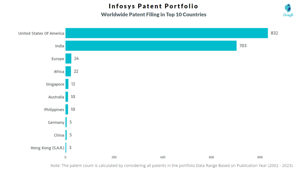 Infosys Worldwide Patent Filing