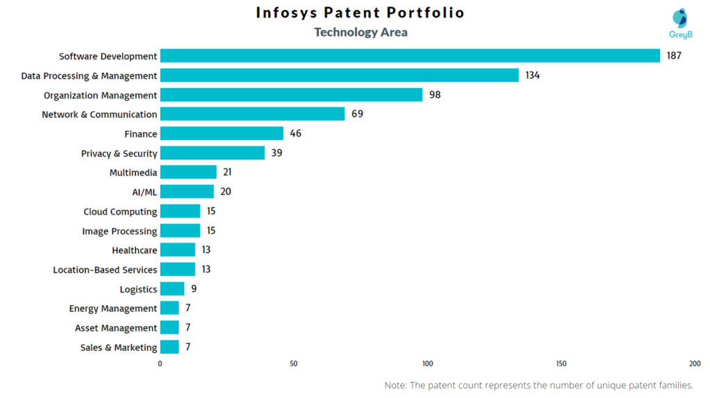Infosys Patent Technology Area
