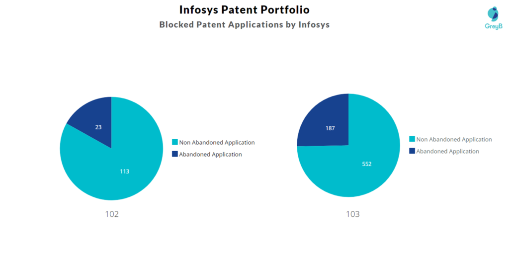 Blocked Patent Applications by Infosys