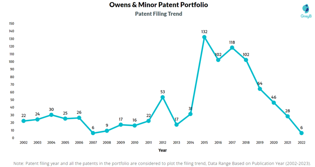 Owens & Minor Patent Filing Trend