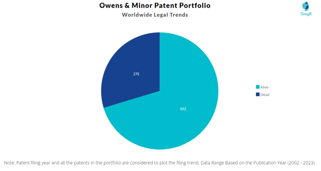 Owens & Minor Patent Portfolio