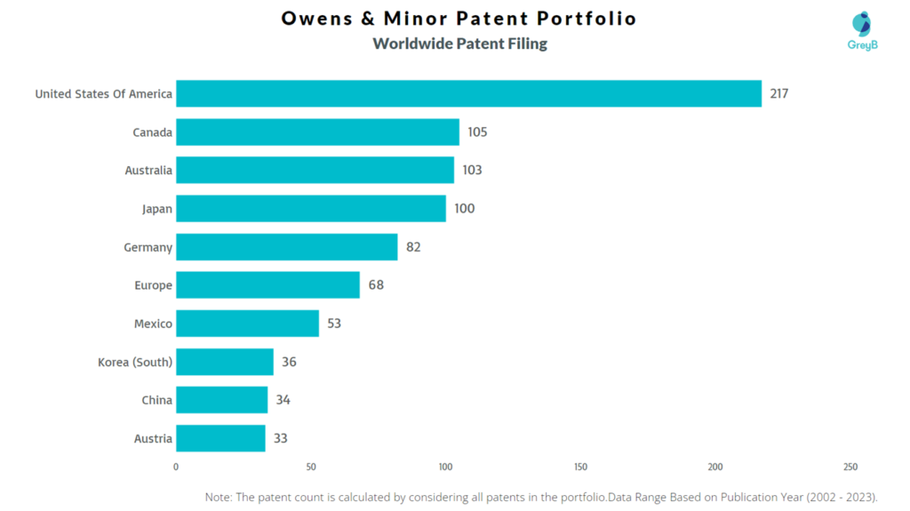 Owens & Minor Worldwide Patent Filing