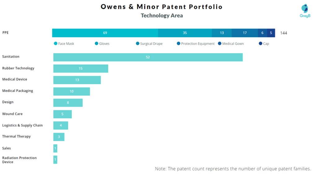Owens & Minor Patent Technology Area