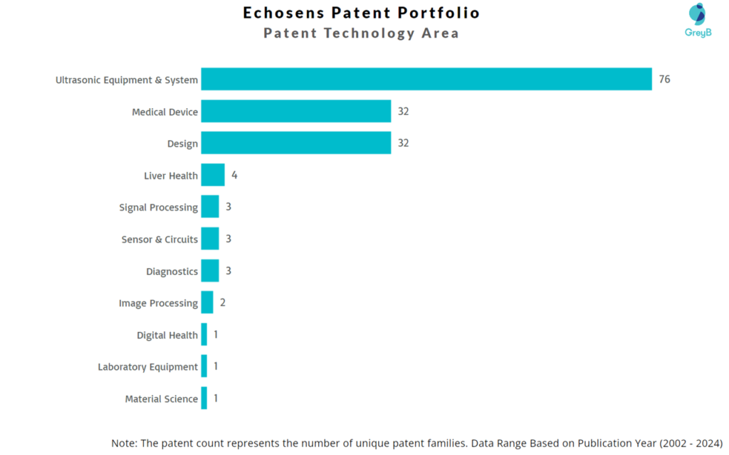 Echosens Patent Technology Area