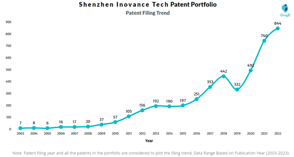 Shenzhen Inovance Tech Patent Filing Trend