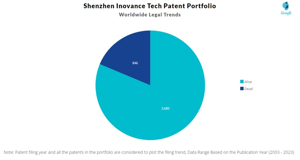 Shenzhen Inovance Tech Patent Portfolio