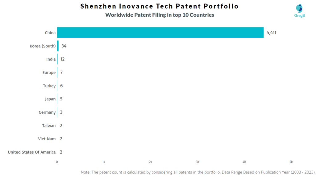 Shenzhen Inovance Tech Worldwide Patent Filing