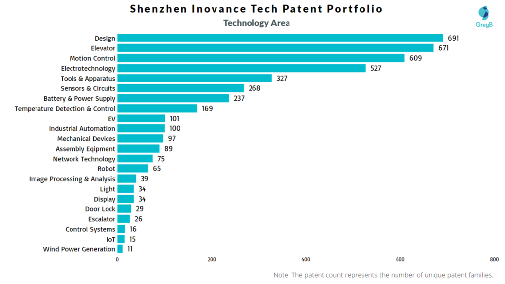 Shenzhen Inovance Tech Patent Technology Area
