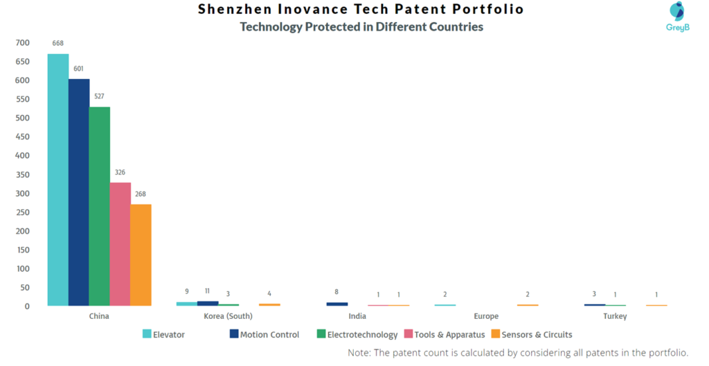Shenzhen Inovance Tech's Technology protected in different countries