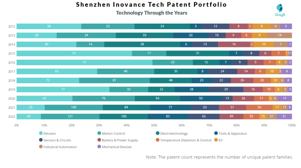 Shenzhen Inovance Tech Technology through the years