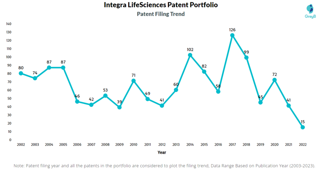 Integra LifeSciences Patent Filing Trend