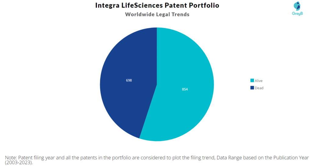 Integra LifeSciences Patent Portfolio