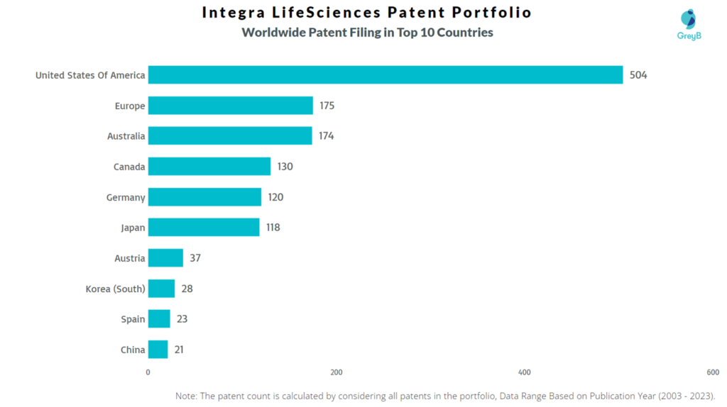 Integra LifeSciences Worldwide Patent Filing