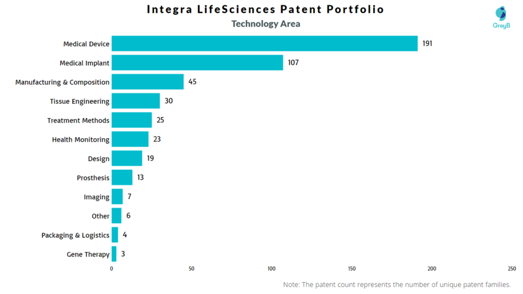 Integra LifeSciences Patent Technology Area