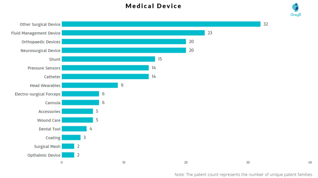 Medical Device Level 2 Categorisation
