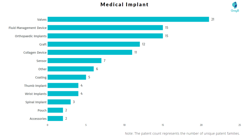 Medical Implant Level 2 Categorisation