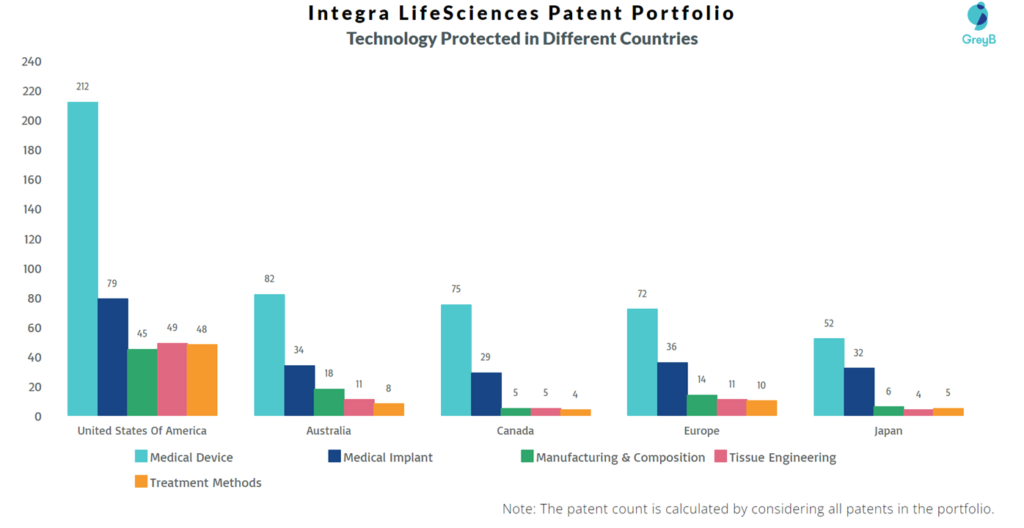 Integra LifeSciences Technology Protected in different countries