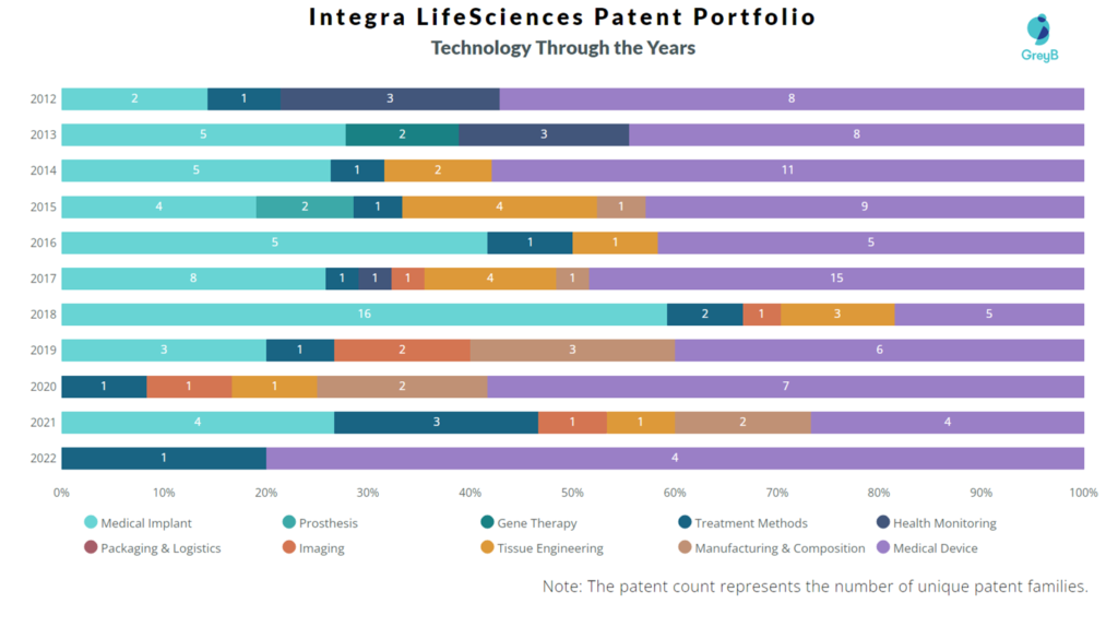 Integra LifeSciences Technology through the years