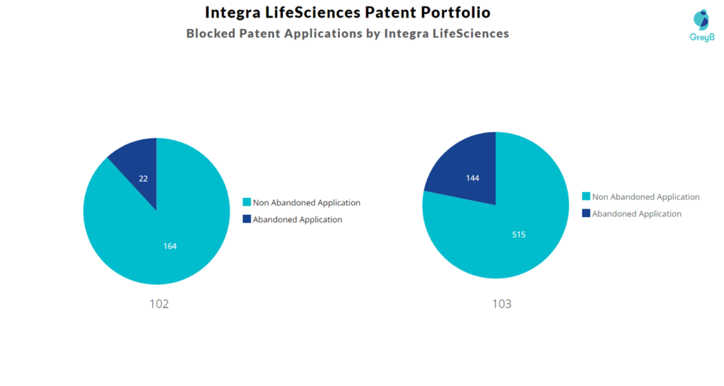 Blocked Patent Applications by Integra LifeSciences