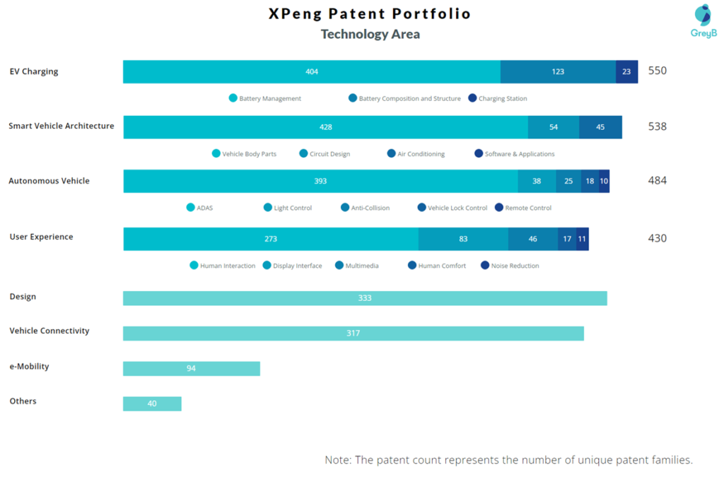 XPeng Patent Technology Area