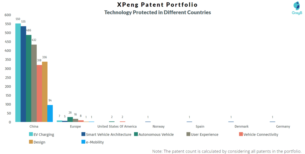 XPeng Technology Protected in different countries