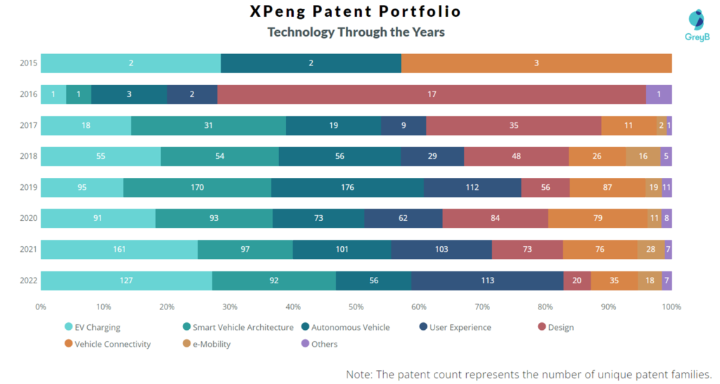 XPeng Technology through the years