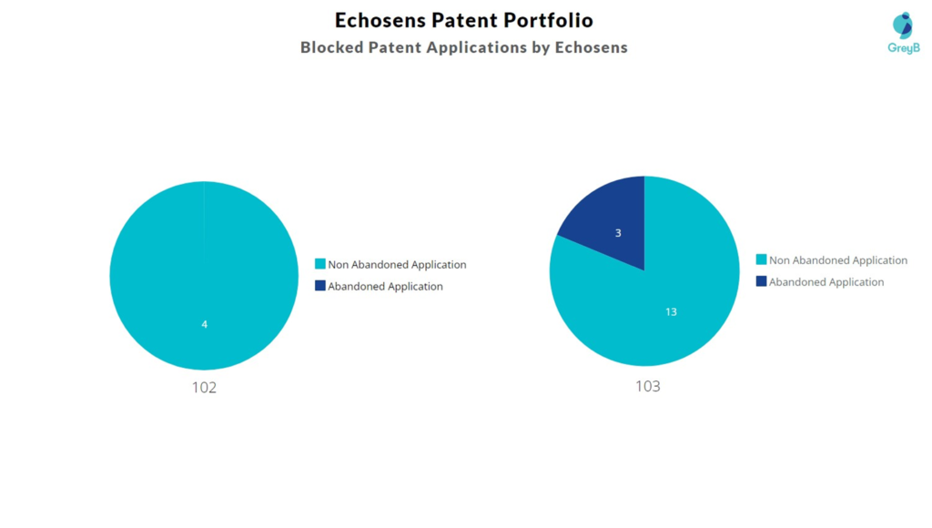 Blocked Patent Applications by Echosens