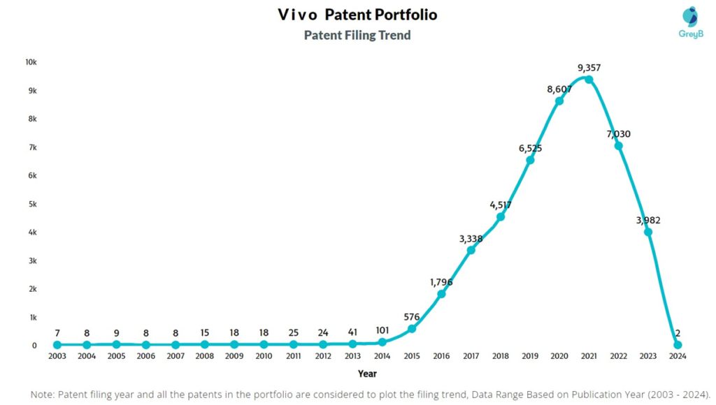 Vivo Patent Filing Trend