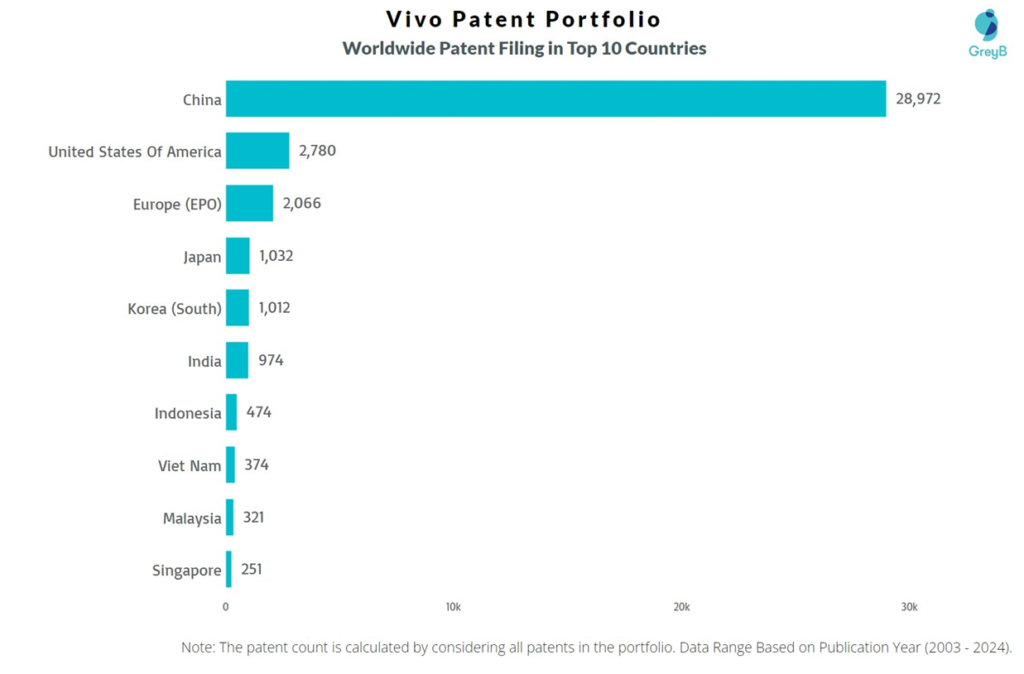 Vivo Worldwide Patent Filing