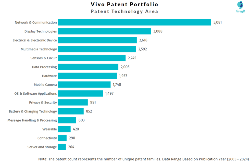 Vivo Patent Technology Area