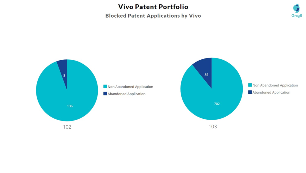 Blocked Patent Applications by Vivo
