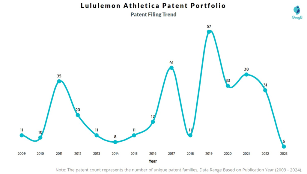 Lululemon Athletica Patent Filing Trend