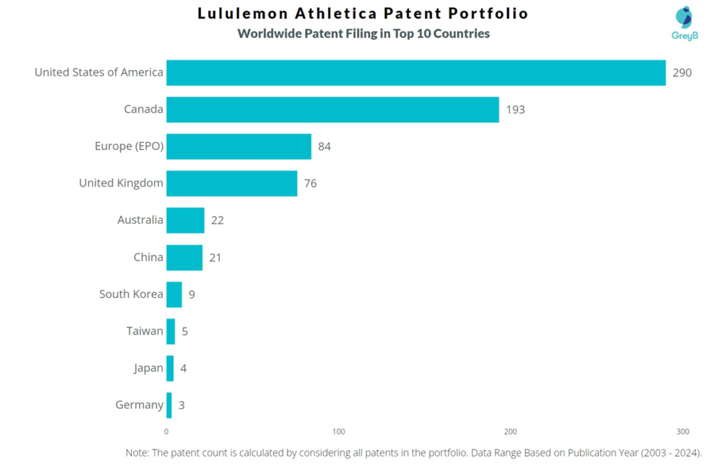 Lululemon Athletica Worldwide Patent Filing