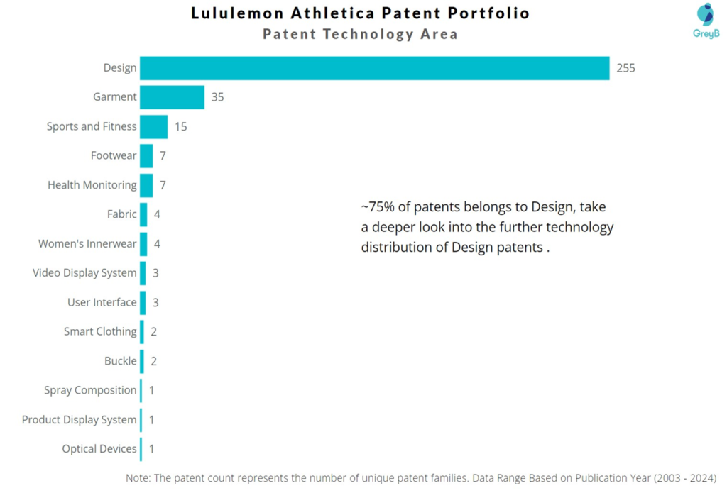 Lululemon Athletica Patent Technology Area