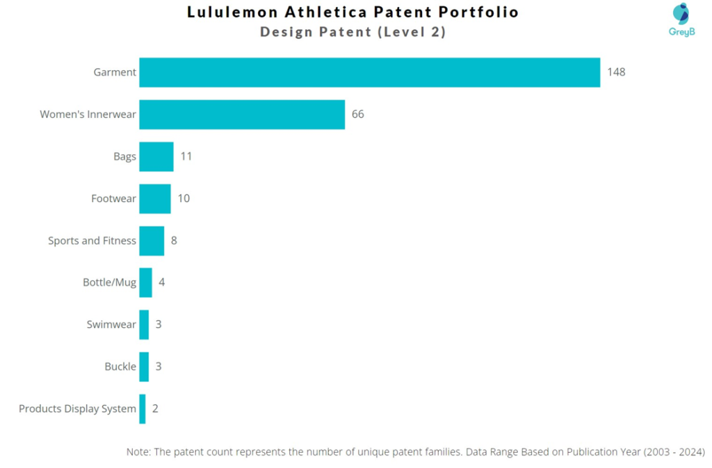 Lululemon Athletica Design Patents Level 2 Categorization