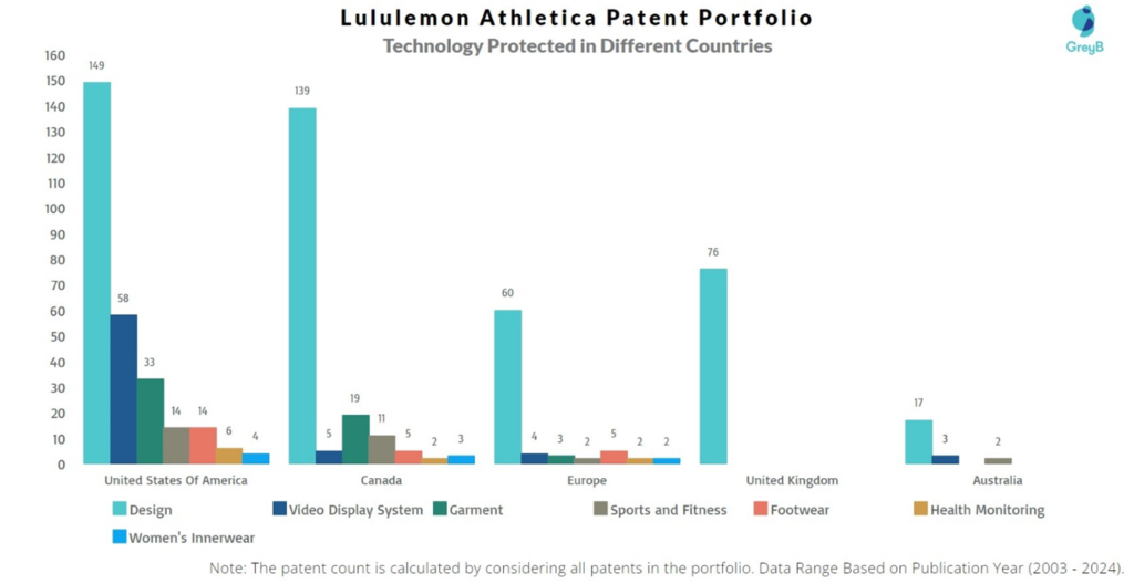 Lululemon Athletica Technology protected in different countries
