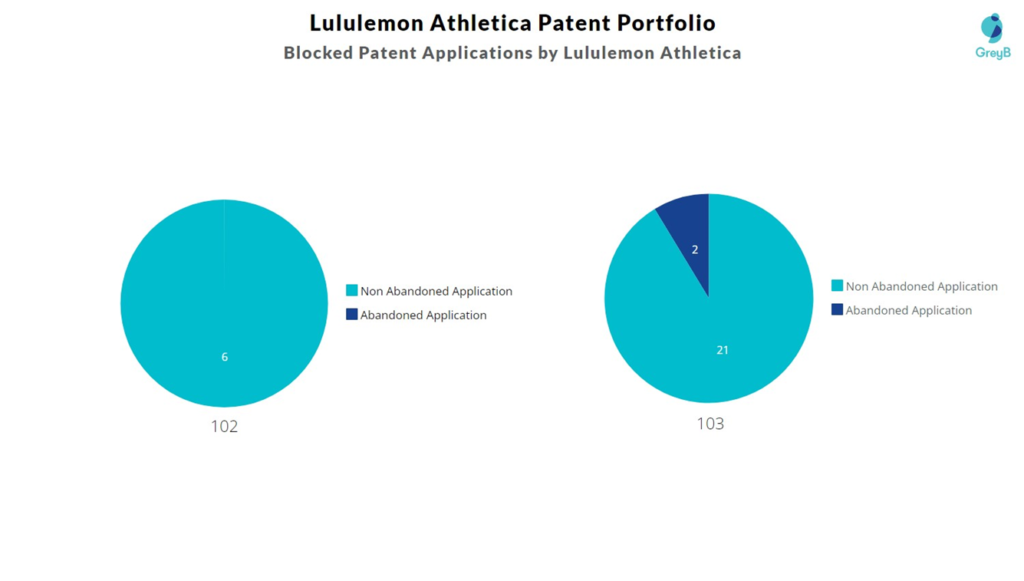 Blocked Patent Applications by Lululemon Athletica