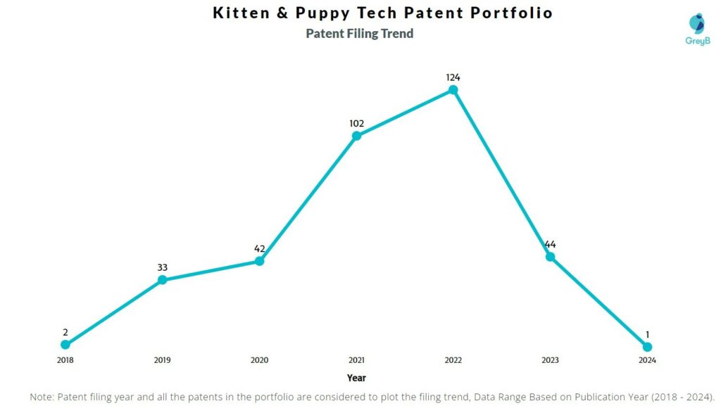Kitten & Puppy Technology Patents Filing Trend