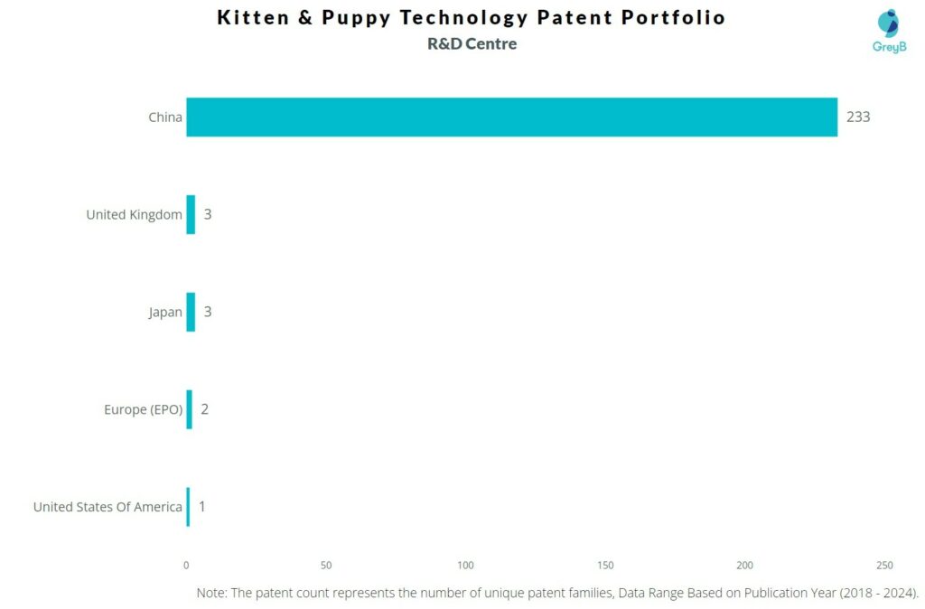 Kitten & Puppy Technology Patents R&D center