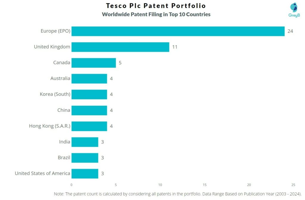 Tesco Plc Patents Worldwide Patent filing
