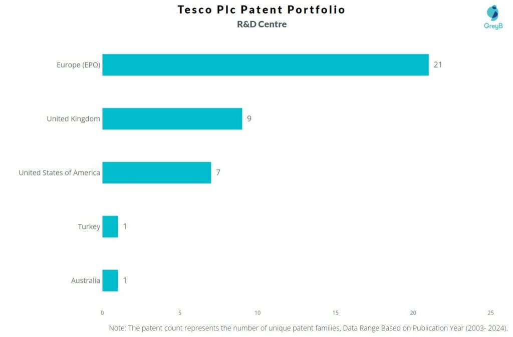 Tesco Plc Patents R&D Center