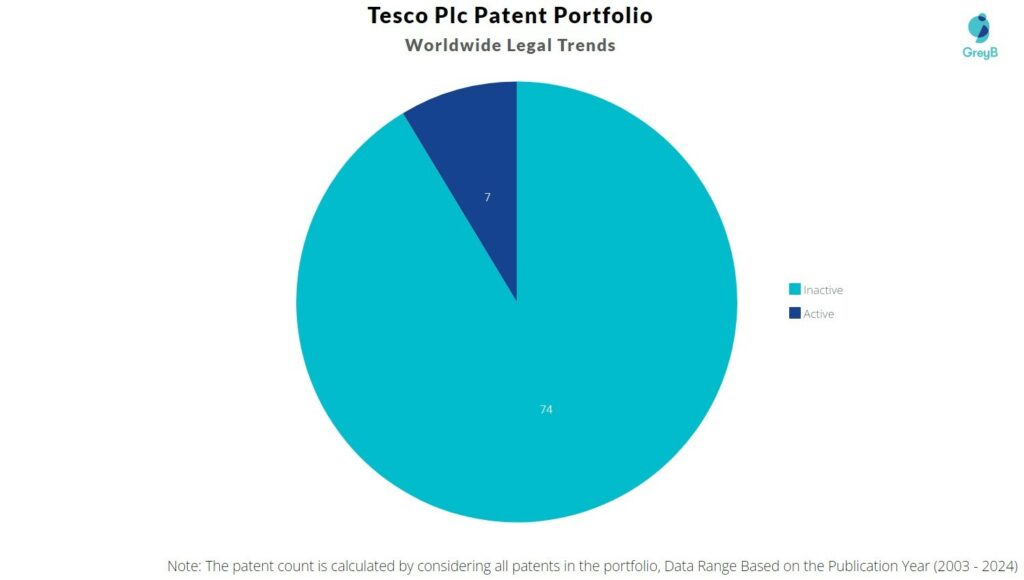 Tesco Plc Patents Worldwide legal Status