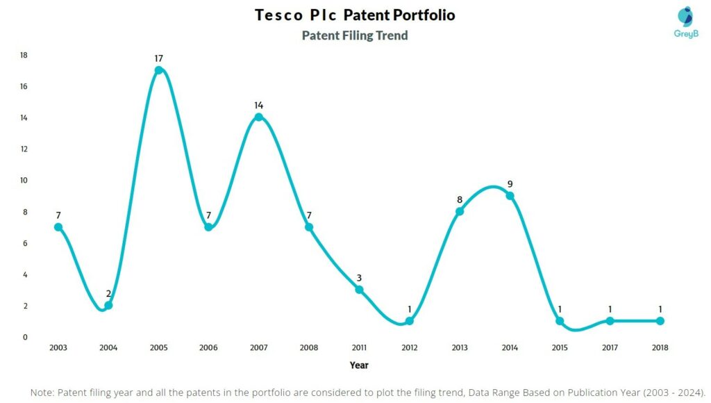 Tesco Plc Patents Filing Trend